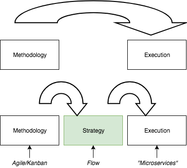 The gap between methodology and execution